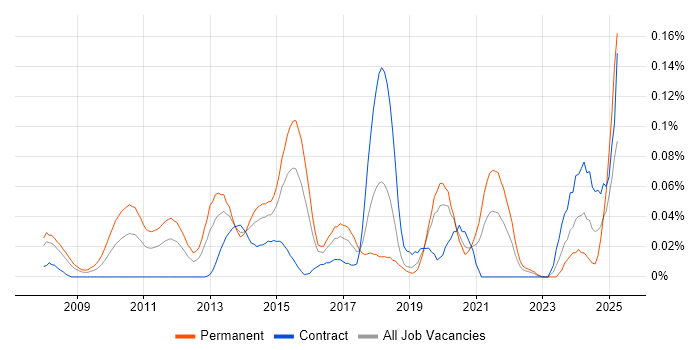 Job vacancy trend for Insight Data Analyst in the City of London
