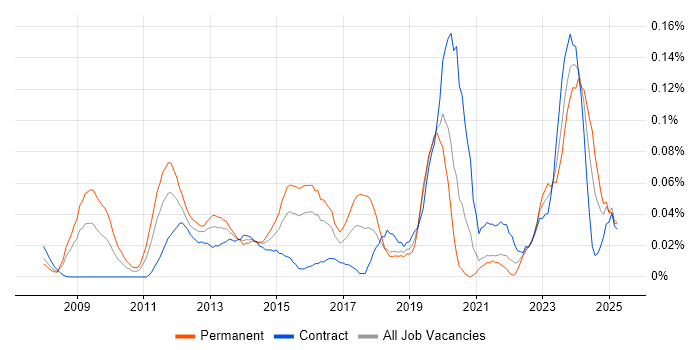Job vacancy trend for Insight Manager in the City of London Job vacancy trend for Insight Manager in the City of London