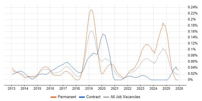 Instagram job vacancy trend in the City of London