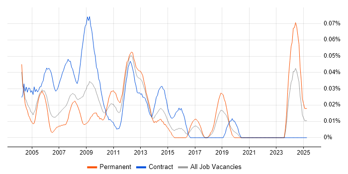 Job vacancy trend for Installations Engineer in the City of London Job vacancy trend for Installations Engineer in the City of London