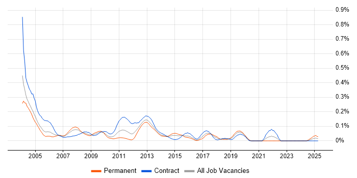Job vacancy trend for InstallShield in the City of London