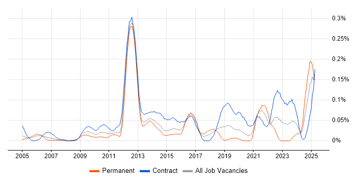 Job vacancy trend for Instructional Design in the City of London