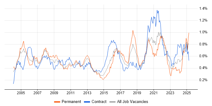 Job vacancy trend for Insurance Business Analyst in the City of London Job vacancy trend for Insurance Business Analyst in the City of London