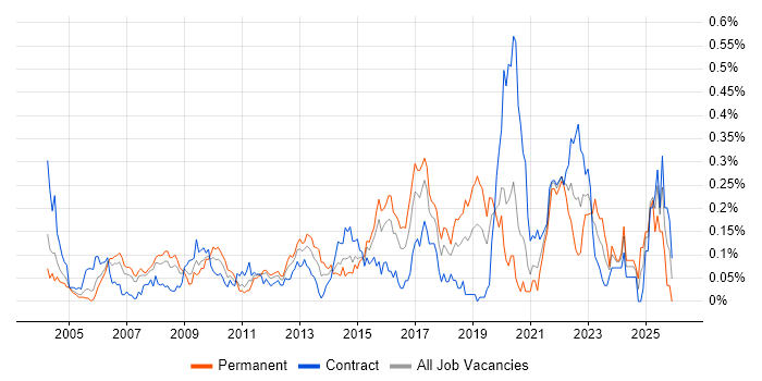 Insurance Systems Analyst job vacancy trend in the City of London