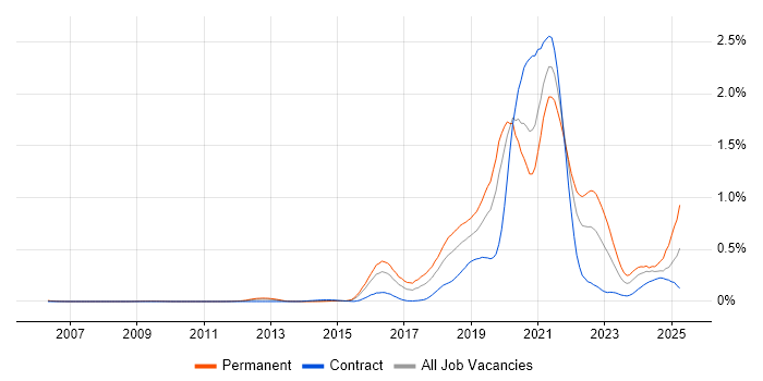 Job vacancy trend for Insurtech in the City of London Job vacancy trend for Insurtech in the City of London