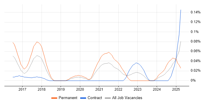 Job vacancy trend for Intapp Developer in the City of London