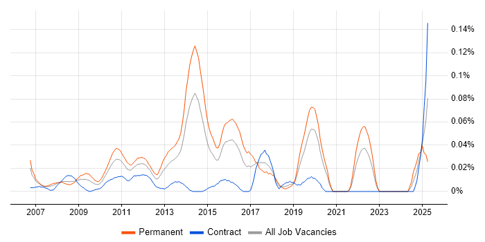 Job vacancy trend for Integrated Marketing in the City of London