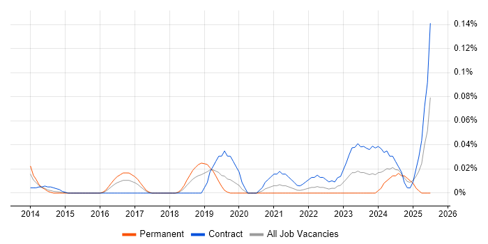 Job vacancy trend for Integrated Workplace Management System in the City of London Job vacancy trend for Integrated Workplace Management System in the City of London