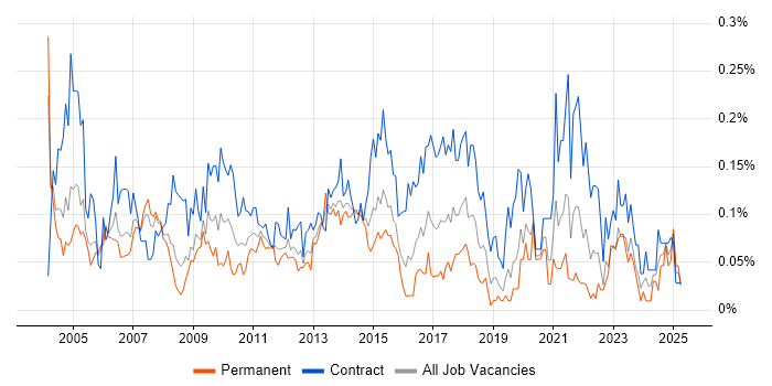 Job vacancy trend for Integration Analyst in the City of London