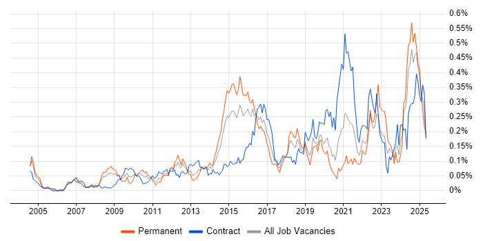 Job vacancy trend for Integration Architect in the City of London