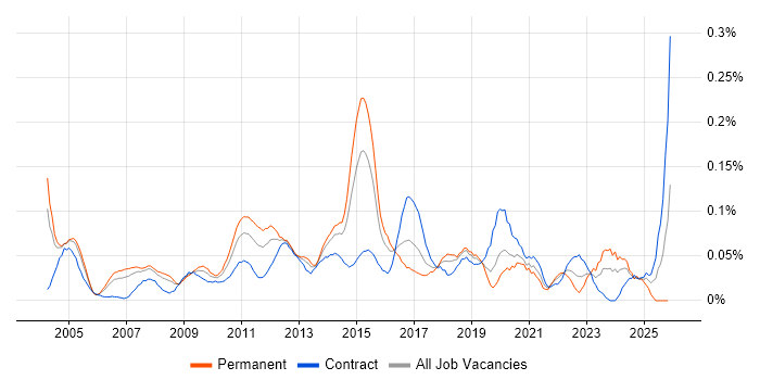 Integration Consultant job vacancy trend in the City of London