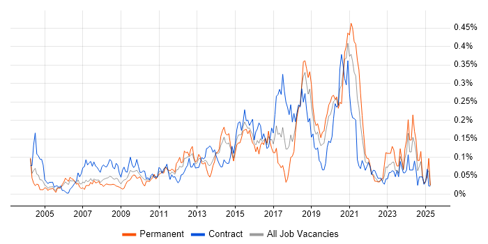 Job vacancy trend for Integration Developer in the City of London