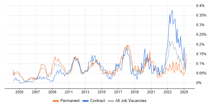 Job vacancy trend for Integration Engineer in the City of London
