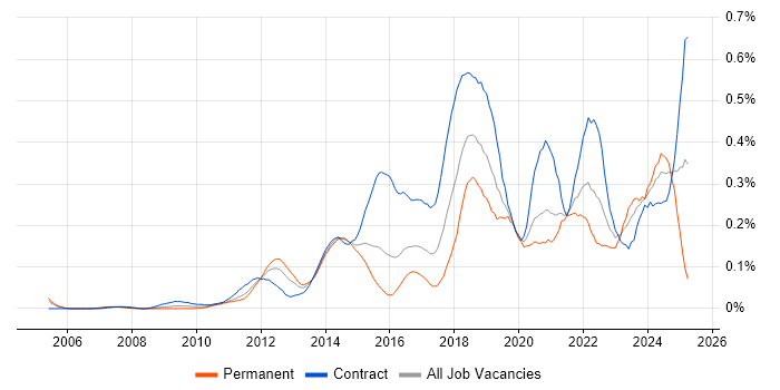 Job vacancy trend for Integration Patterns in the City of London Job vacancy trend for Integration Patterns in the City of London