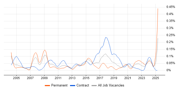 Job vacancy trend for Integration Specialist in the City of London