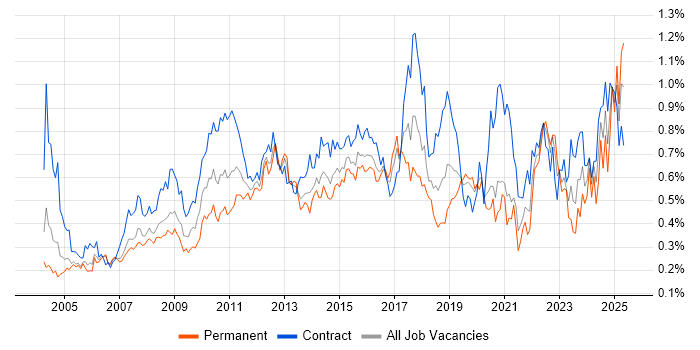 Job vacancy trend for Integration Testing in the City of London Job vacancy trend for Integration Testing in the City of London
