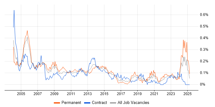 Job vacancy trend for Intel in the City of London Job vacancy trend for Intel in the City of London
