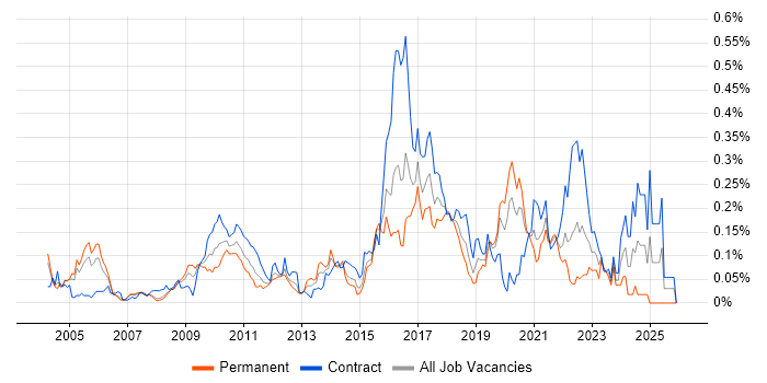 IntelliJ job vacancy trend in the City of London