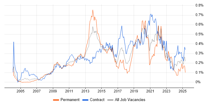 Job vacancy trend for Interaction Design in the City of London Job vacancy trend for Interaction Design in the City of London