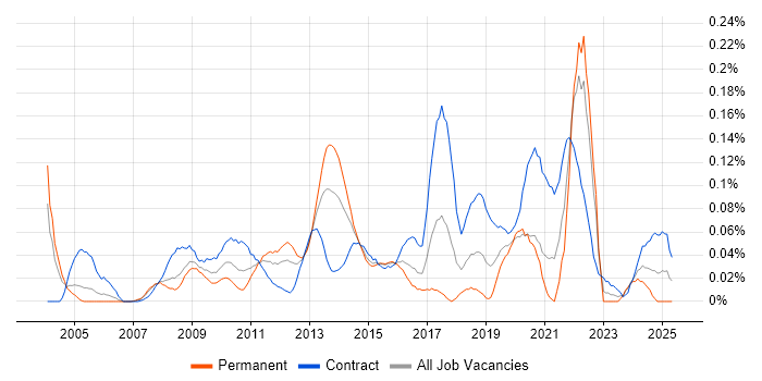 Job vacancy trend for Interaction Designer in the City of London