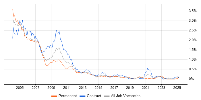 Job vacancy trend for Interest Rate Derivative in the City of London