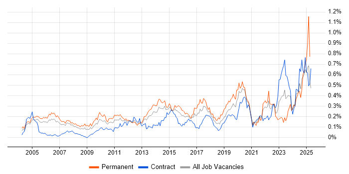 Job vacancy trend for Internal Audit in the City of London Job vacancy trend for Internal Audit in the City of London