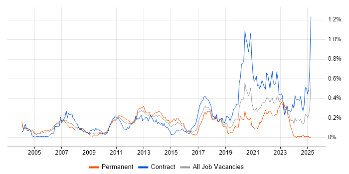 Job vacancy trend for International Banking in the City of London Job vacancy trend for International Banking in the City of London