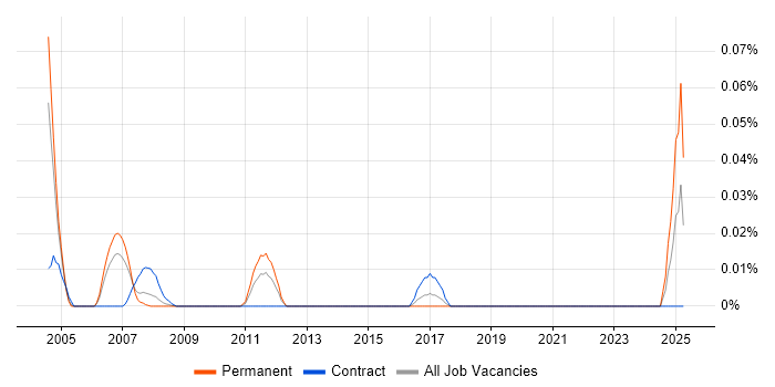 Job vacancy trend for Internet Investigator in the City of London