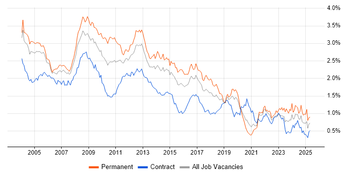 Job vacancy trend for Internet in the City of London Job vacancy trend for Internet in the City of London