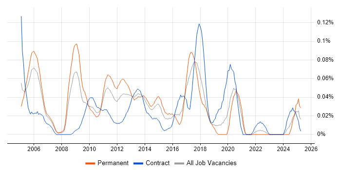 Job vacancy trend for InterSystems Cache in the City of London