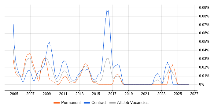 Intranet Manager job vacancy trend in the City of London