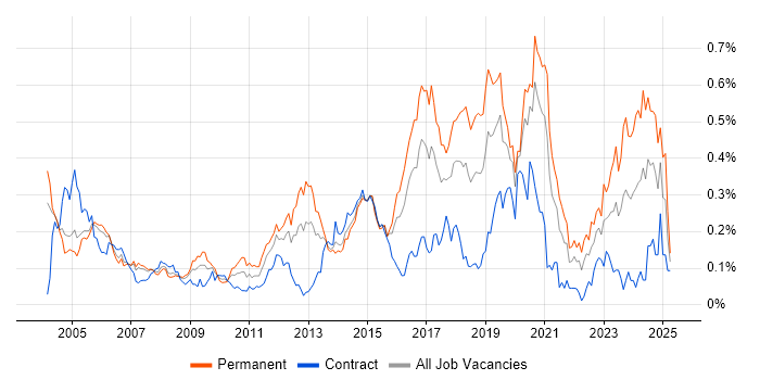 Job vacancy trend for Intrusion Detection in the City of London Job vacancy trend for Intrusion Detection in the City of London