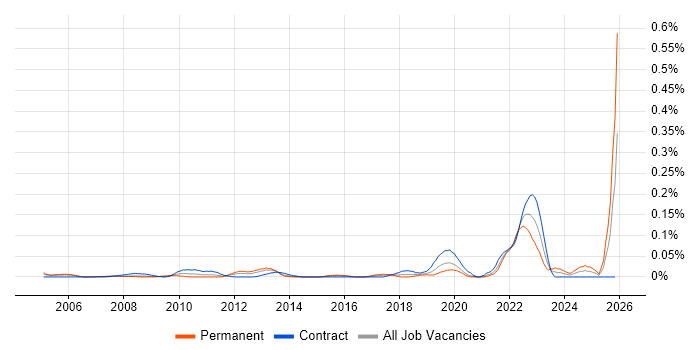 Inventory Control job vacancy trend in the City of London