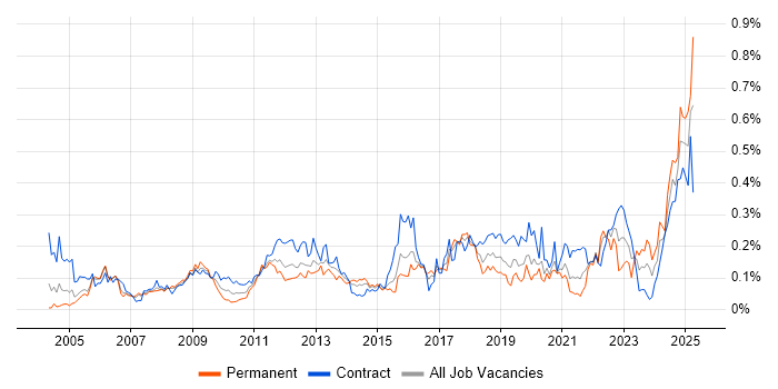 Job vacancy trend for Inventory Management in the City of London Job vacancy trend for Inventory Management in the City of London