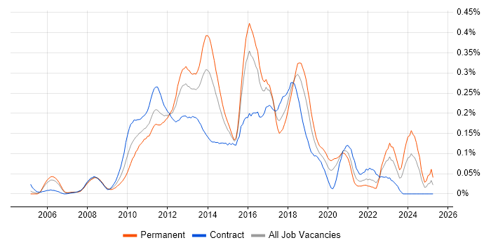 Job vacancy trend for Inversion of Control in the City of London Job vacancy trend for Inversion of Control in the City of London