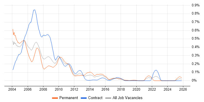 Investment Banking C++ Developer job vacancy trend in the City of London