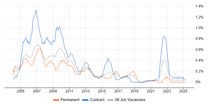 Job vacancy trend for C# Developer - Investment Banking in the City of London Job vacancy trend for C# Developer - Investment Banking in the City of London