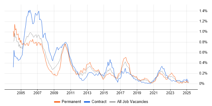 Job vacancy trend for Investment Banking Java Developer in the City of London Job vacancy trend for Investment Banking Java Developer in the City of London
