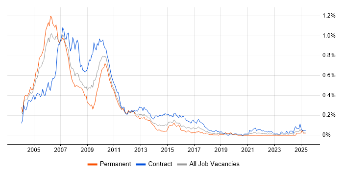 Job vacancy trend for Investment Banking Project Manager in the City of London