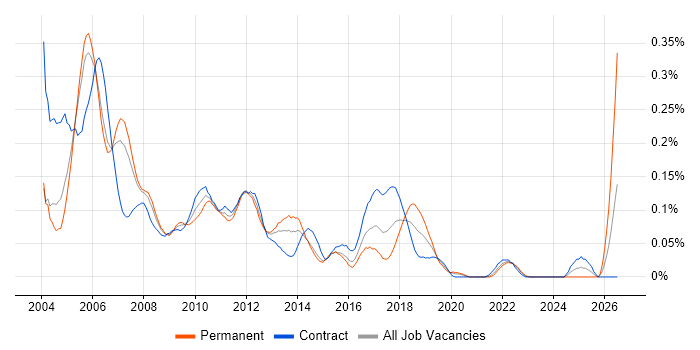 Investment Management Business Analyst job vacancy trend in the City of London