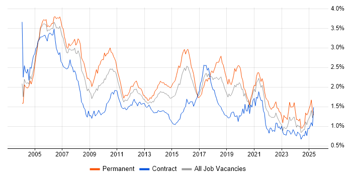 Job vacancy trend for Investment Management in the City of London Job vacancy trend for Investment Management in the City of London