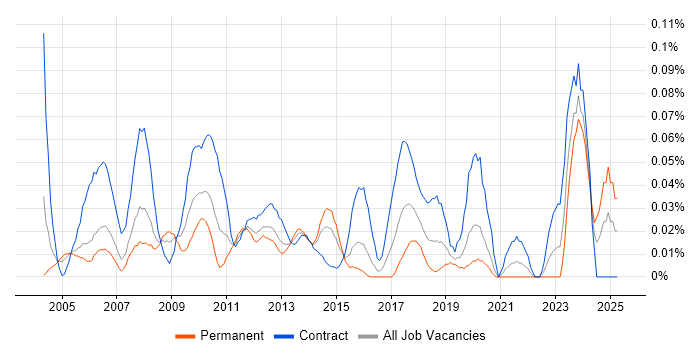 Job vacancy trend for Invoice Processing in the City of London