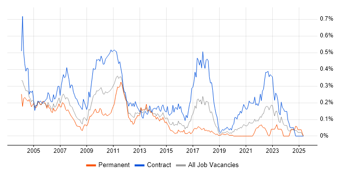 Job vacancy trend for ION MarketView in the City of London Job vacancy trend for ION MarketView in the City of London