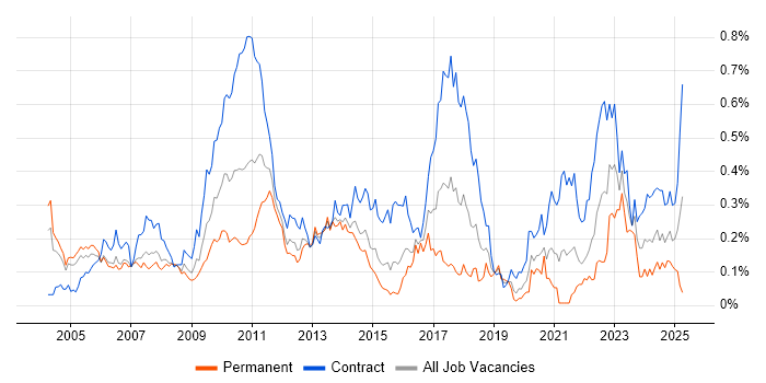 Job vacancy trend for ION Trading in the City of London