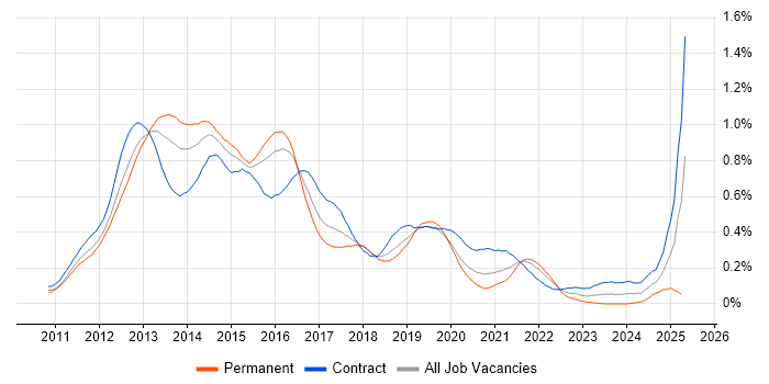 Job vacancy trend for iOS Developer in the City of London