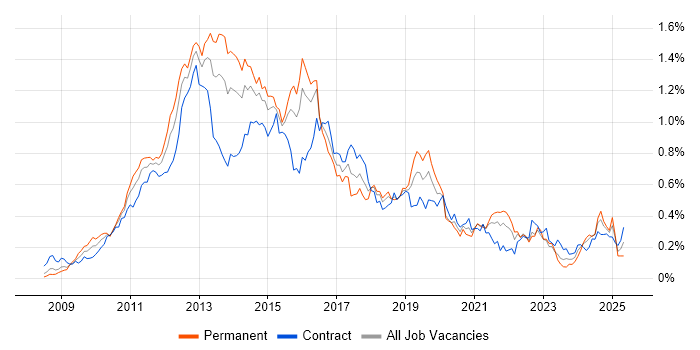 Job vacancy trend for iOS Development in the City of London Job vacancy trend for iOS Development in the City of London
