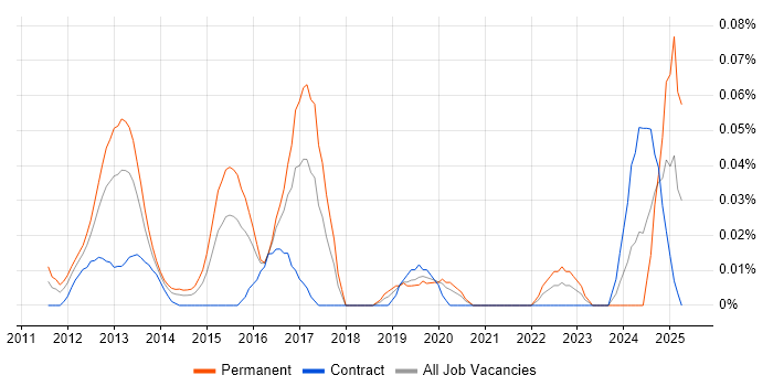 Job vacancy trend for iOS Software Engineer in the City of London