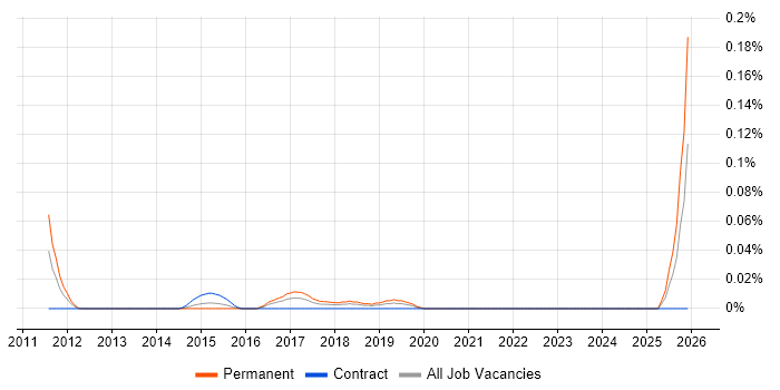 IoT Developer job vacancy trend in the City of London