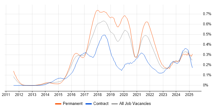 Job vacancy trend for IoT in the City of London Job vacancy trend for IoT in the City of London