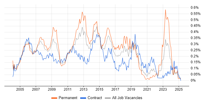 Job vacancy trend for IP Telephony in the City of London